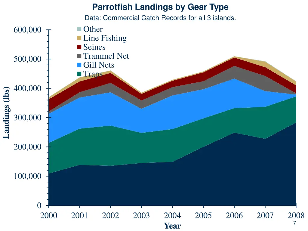 parrotfish landings by gear type data commercial