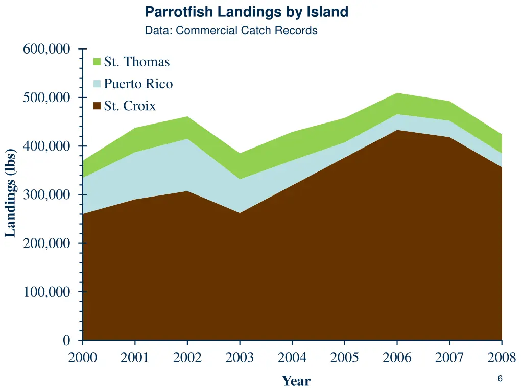 parrotfish landings by island data commercial