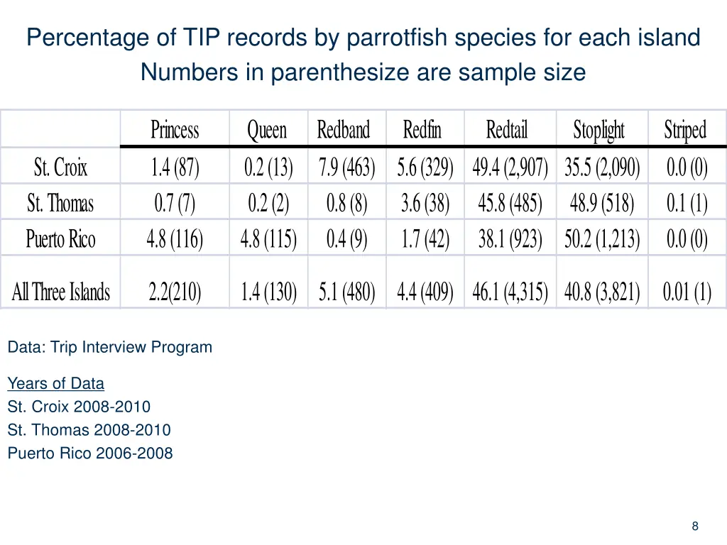 percentage of tip records by parrotfish species