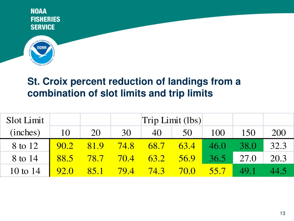 st croix percent reduction of landings from