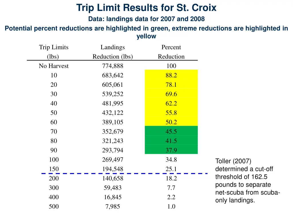 trip limit results for st croix data landings