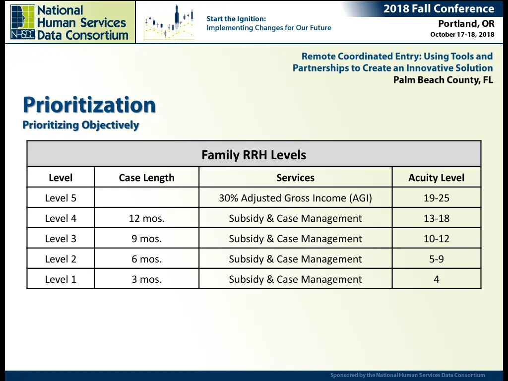 family rrh levels