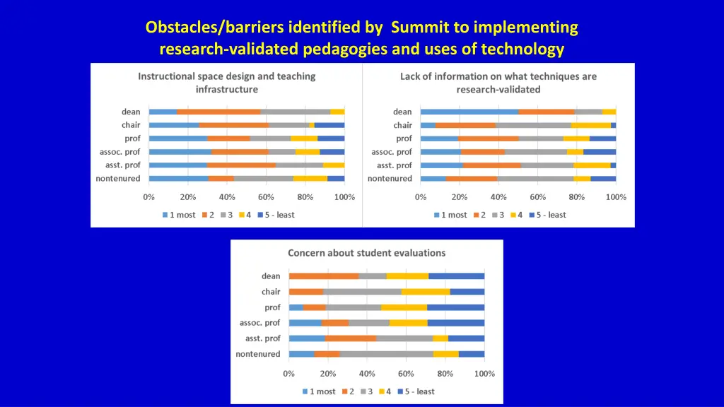 obstacles barriers identified by summit 1