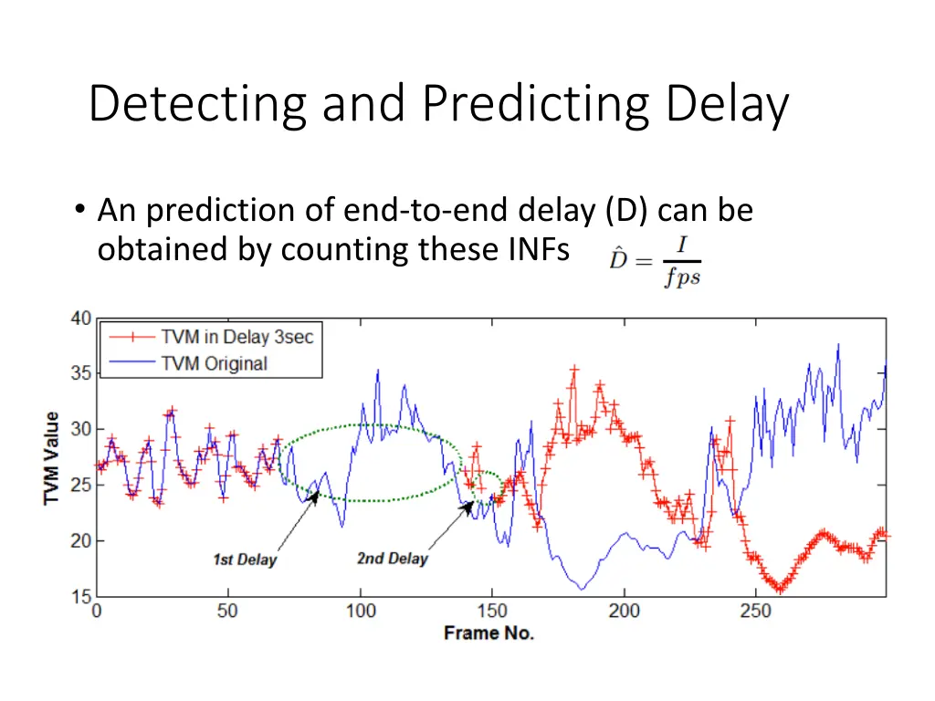 detecting and predicting delay 1