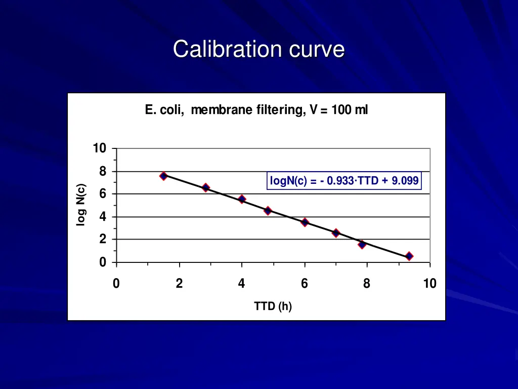 calibration curve
