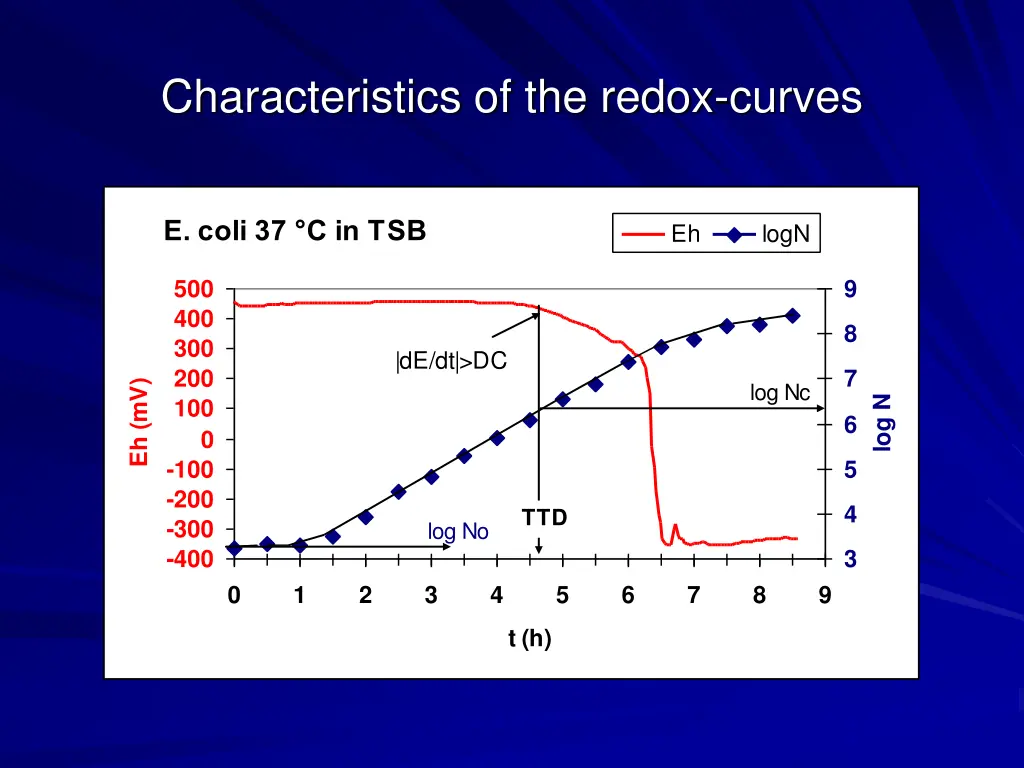 characteristics of the redox curves