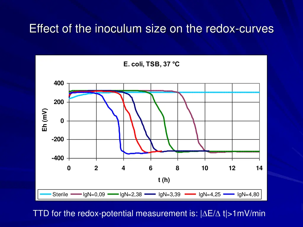 effect of the inoculum size on the redox curves