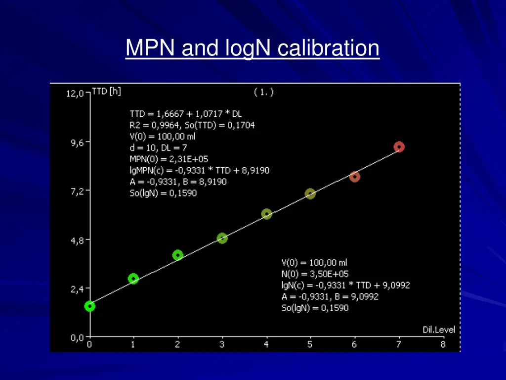 mpn and logn calibration