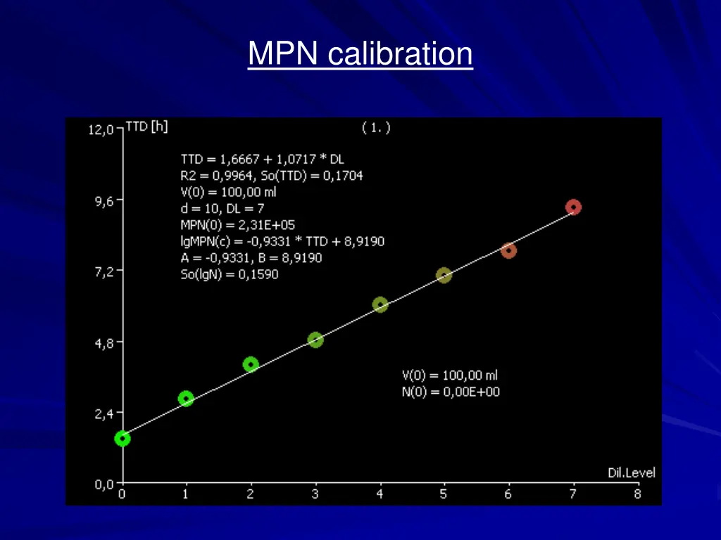 mpn calibration