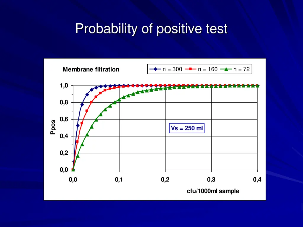 probability of positive test 2
