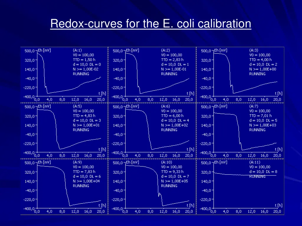 redox curves for the e coli calibration