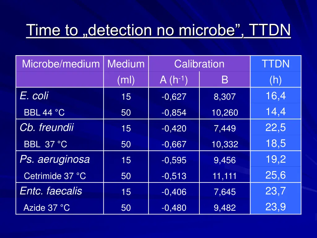time to detection no microbe ttdn 1