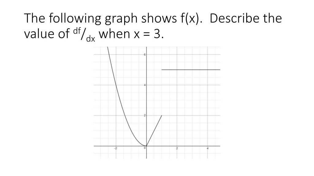 the following graph shows f x describe the value