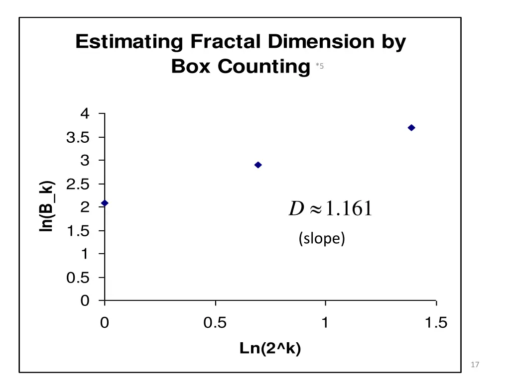 estimating fractal dimension by box counting