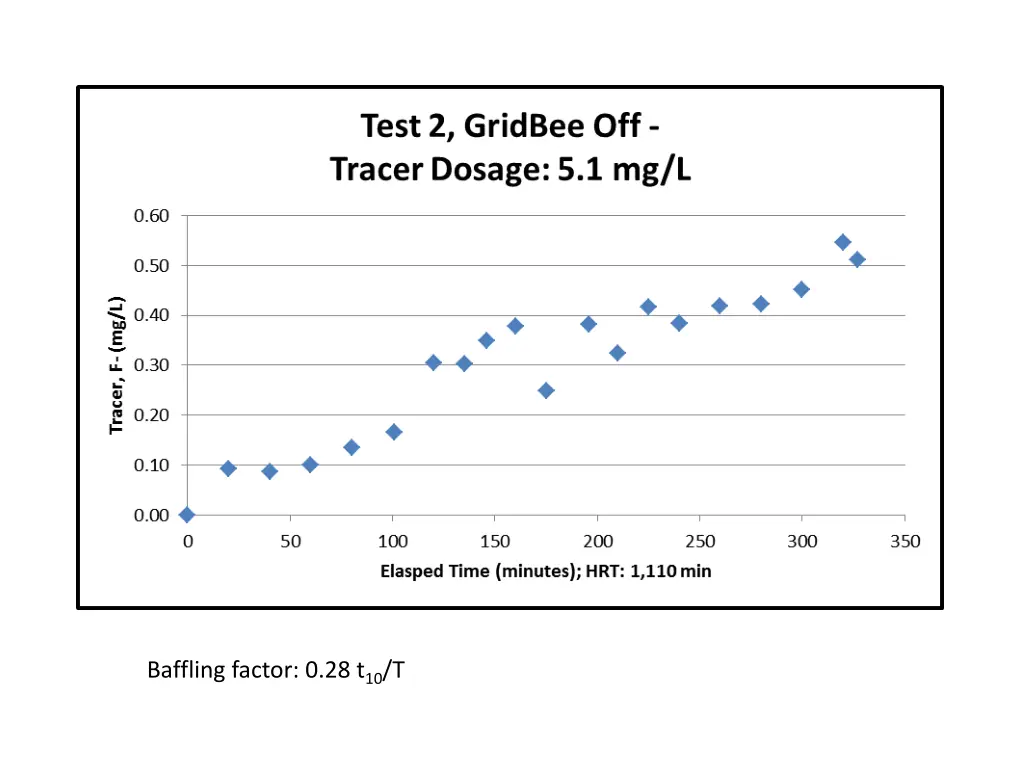 baffling factor 0 28 t 10 t