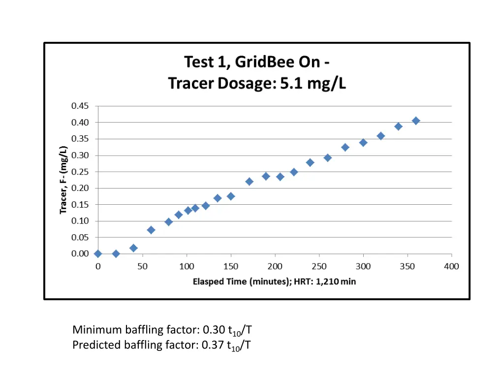 minimum baffling factor 0 30 t 10 t predicted