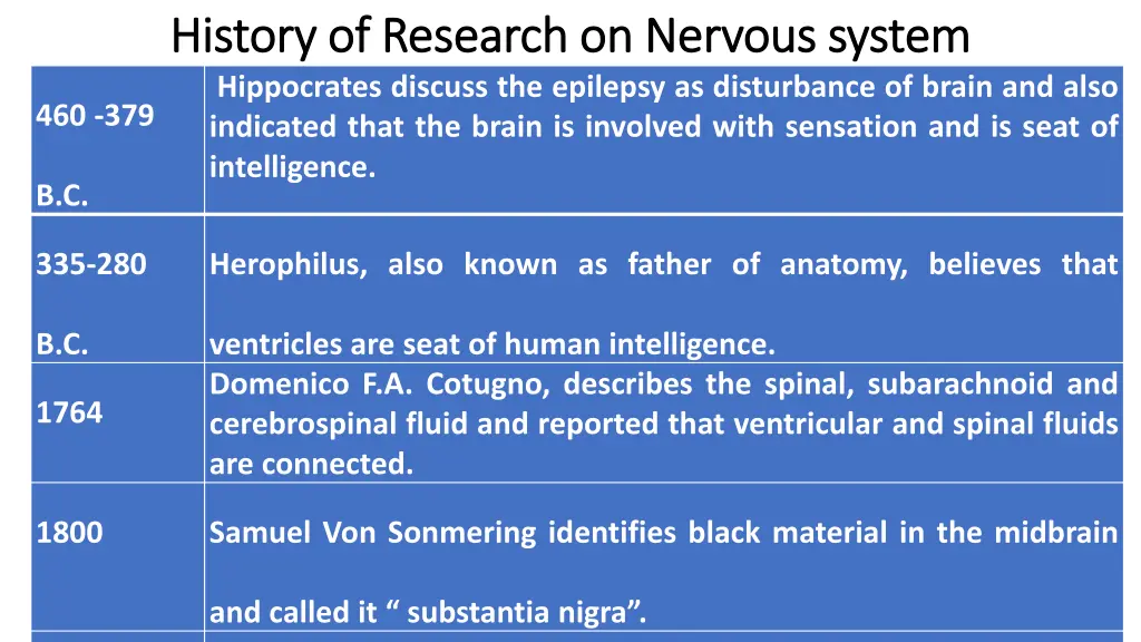 history of research on nervous system history