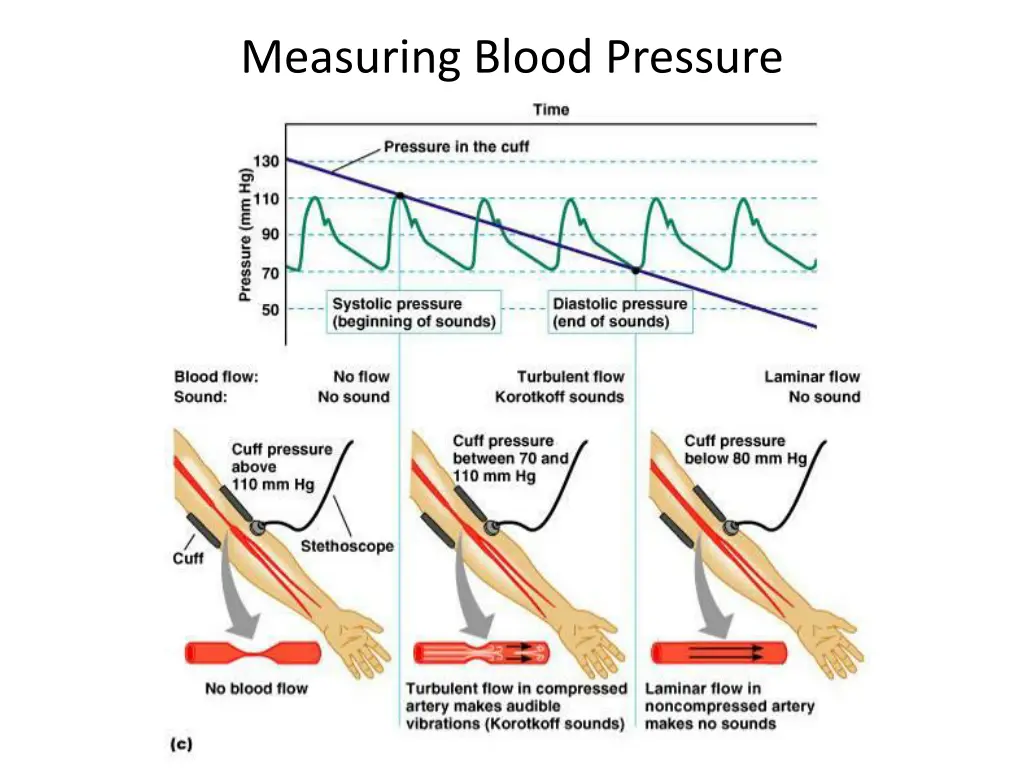 measuring blood pressure