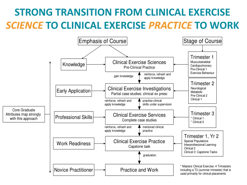 strong transition from clinical exercise science