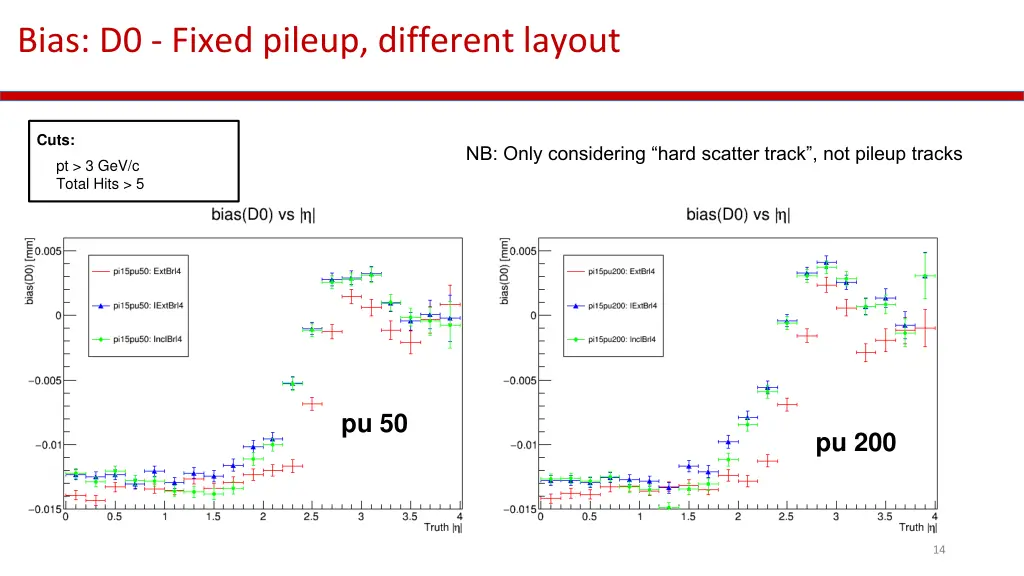 bias d0 fixed pileup different layout
