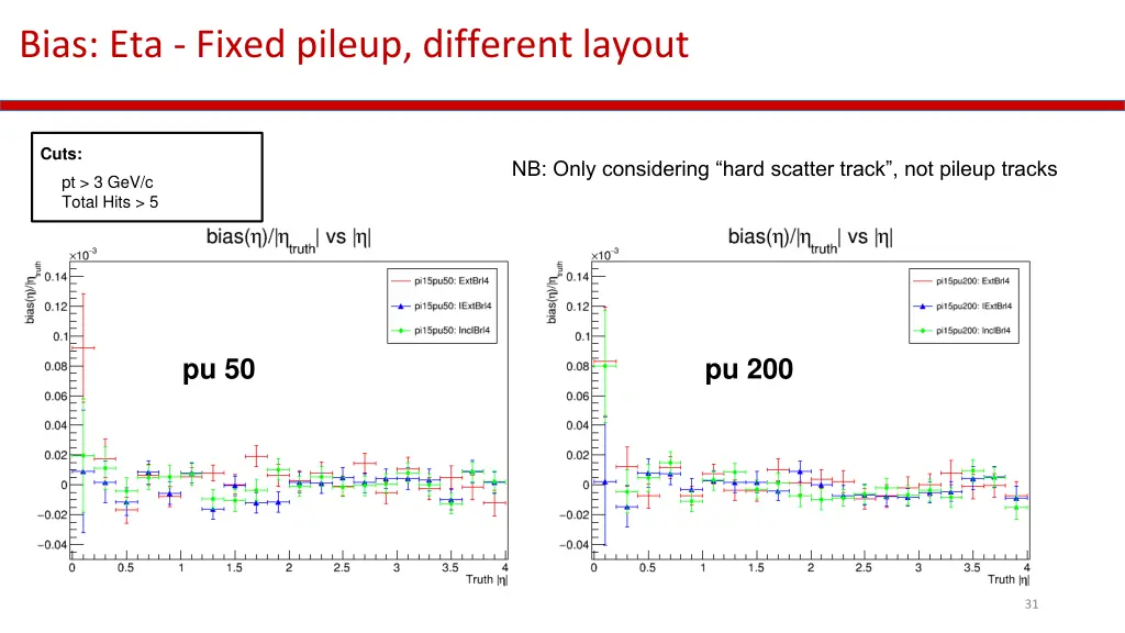bias eta fixed pileup different layout