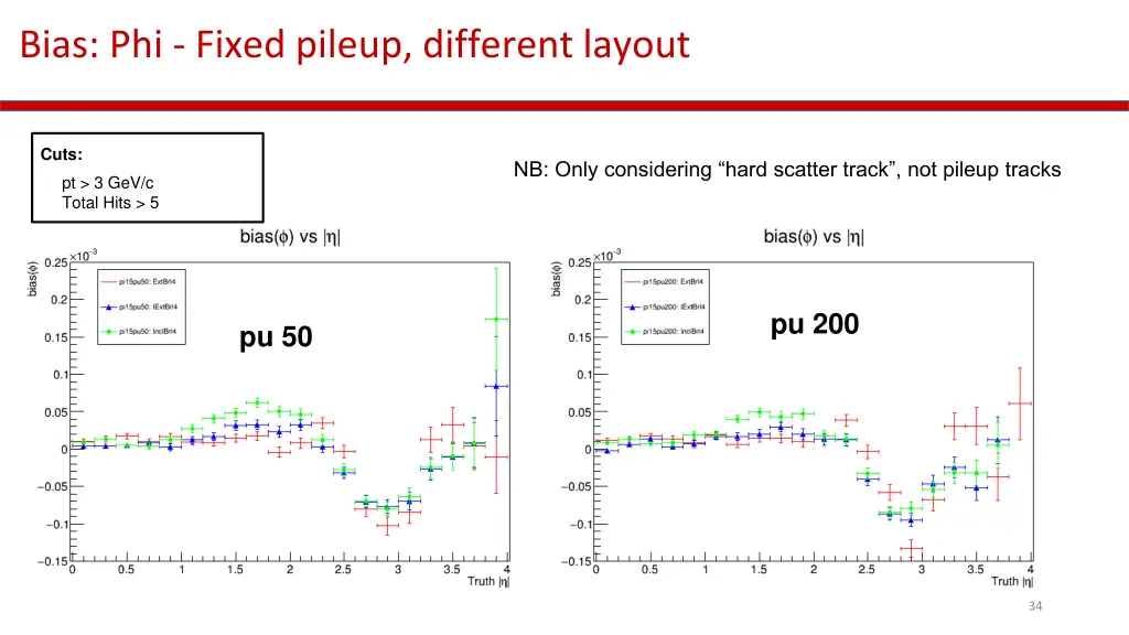 bias phi fixed pileup different layout