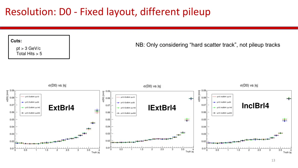 resolution d0 fixed layout different pileup
