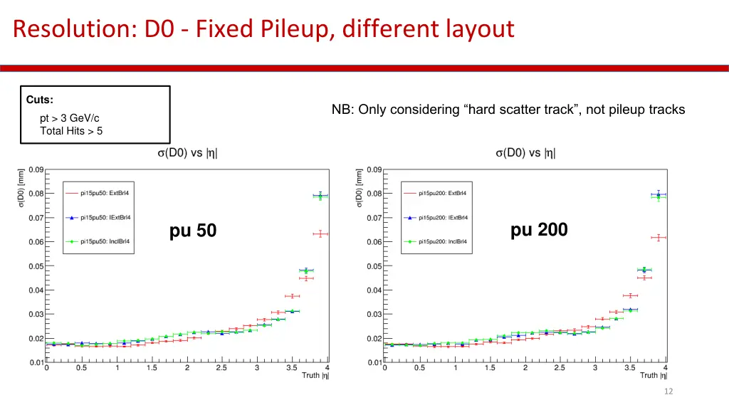 resolution d0 fixed pileup different layout