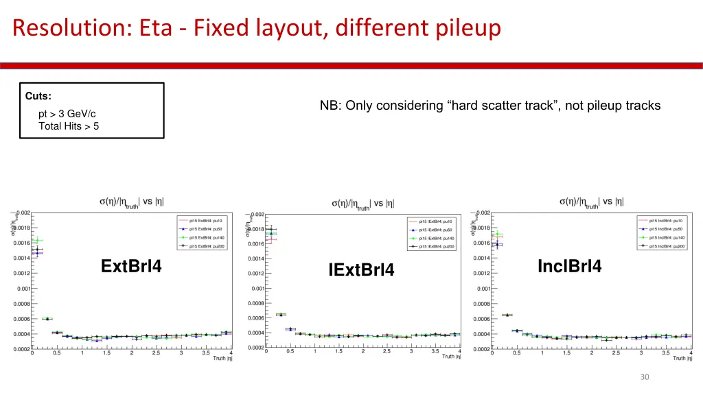 resolution eta fixed layout different pileup