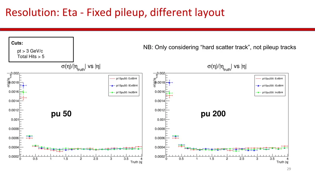 resolution eta fixed pileup different layout