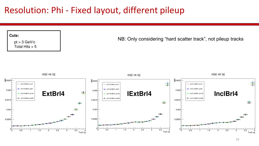 resolution phi fixed layout different pileup