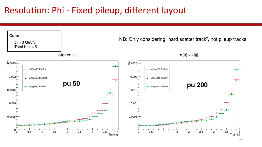 resolution phi fixed pileup different layout