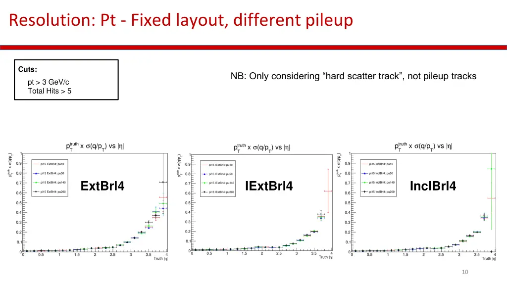 resolution pt fixed layout different pileup