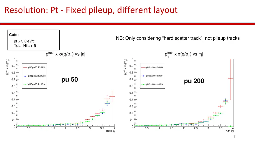resolution pt fixed pileup different layout
