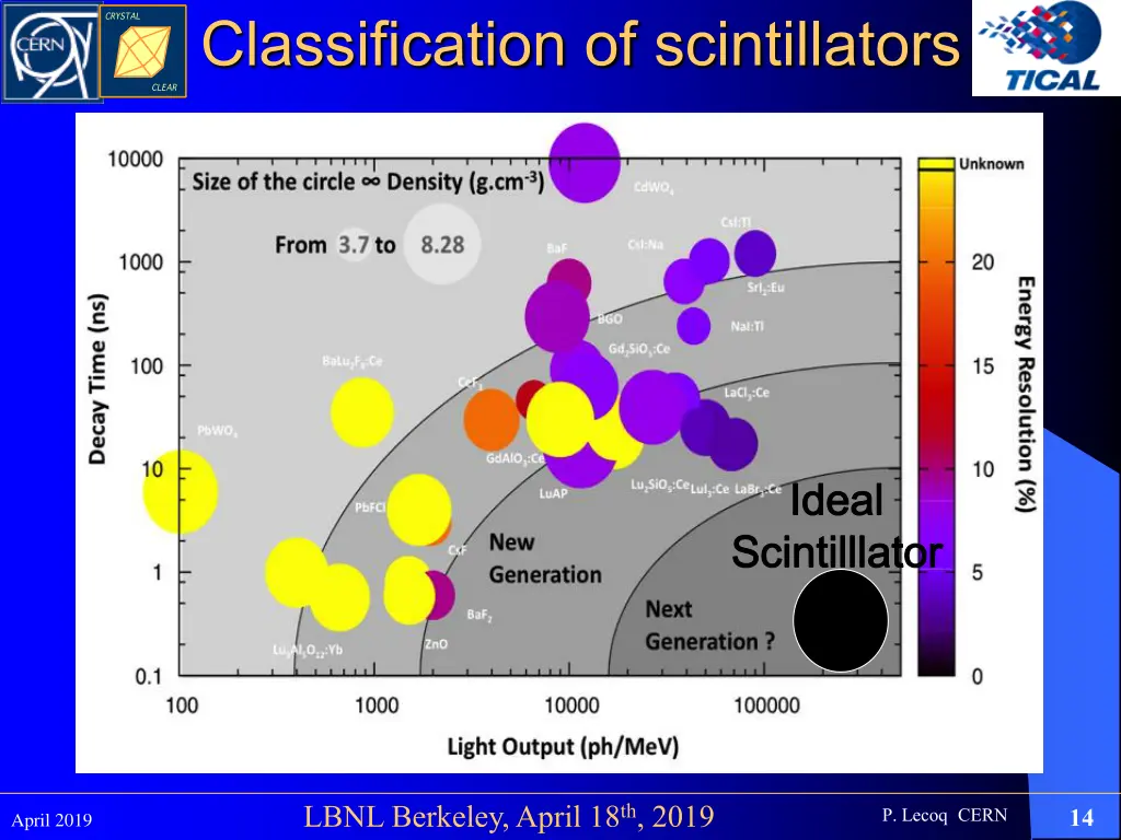 classification of scintillators