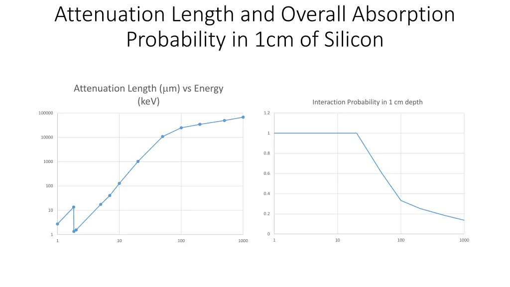 attenuation length and overall absorption