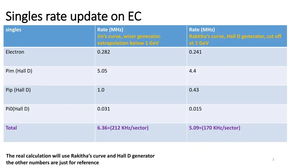 singles rate update on ec singles rate update