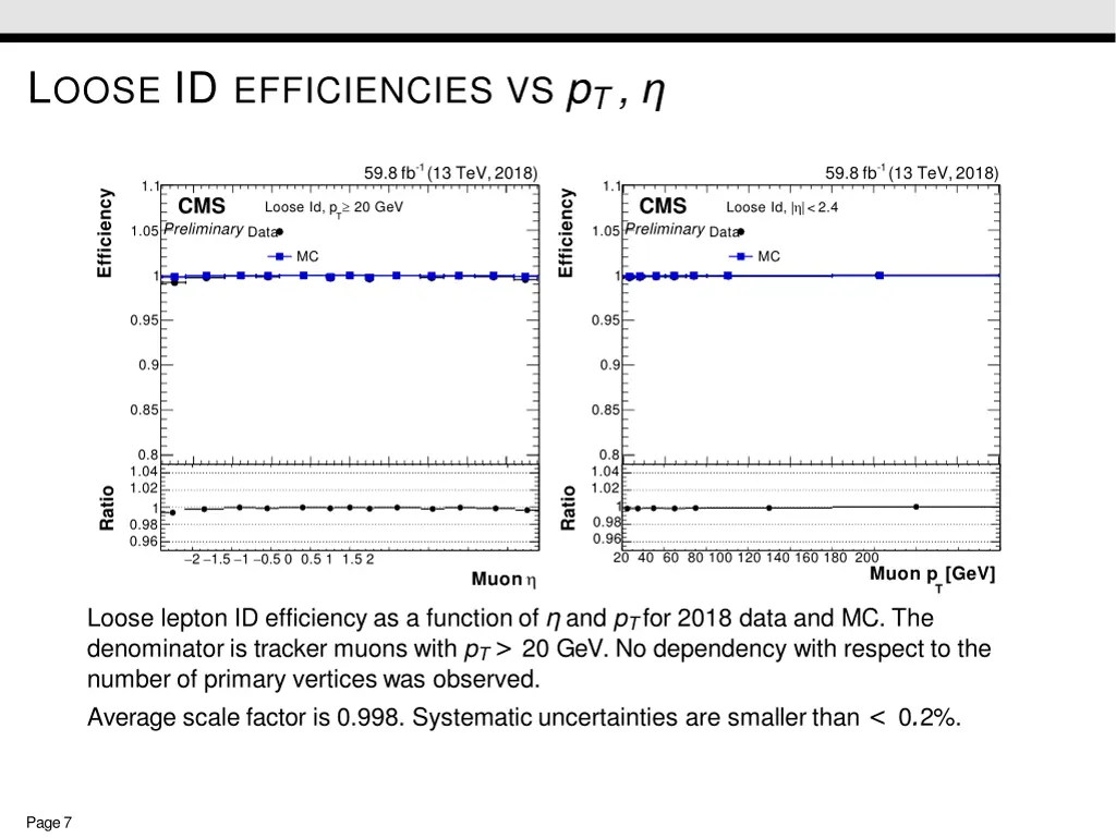 l oose id efficiencies vs p t
