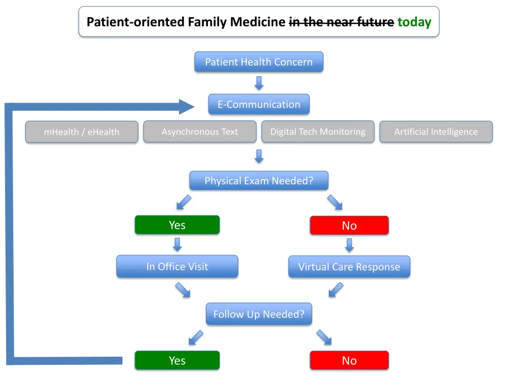 patient oriented family medicine in the near