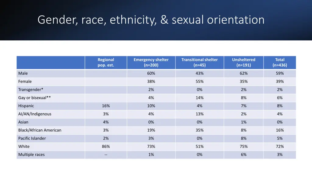 gender race ethnicity sexual orientation