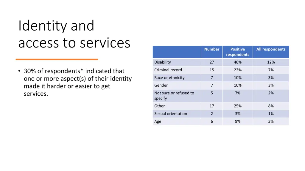 identity and access to services