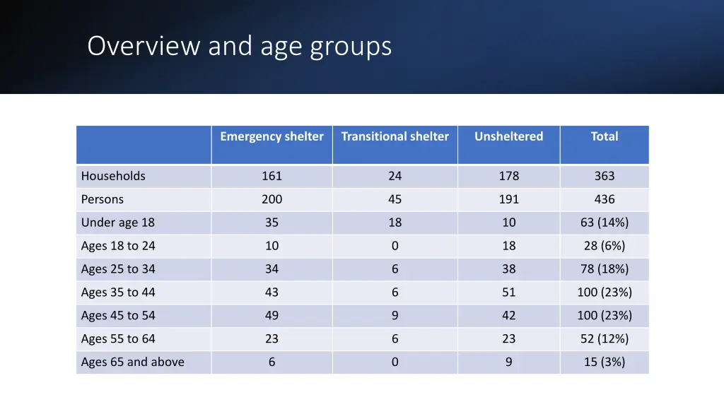 overview and age groups