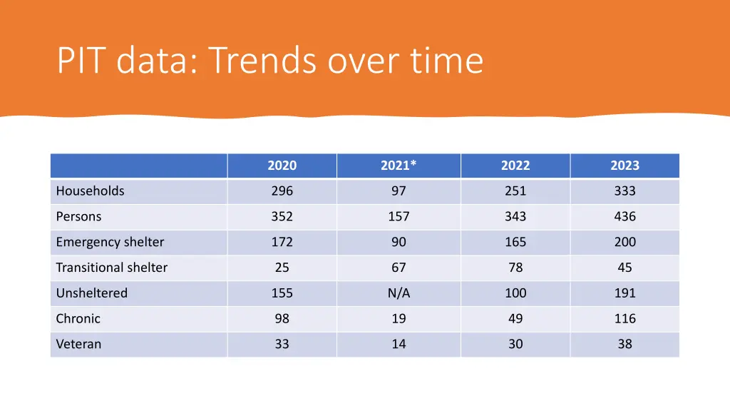 pit data trends over time