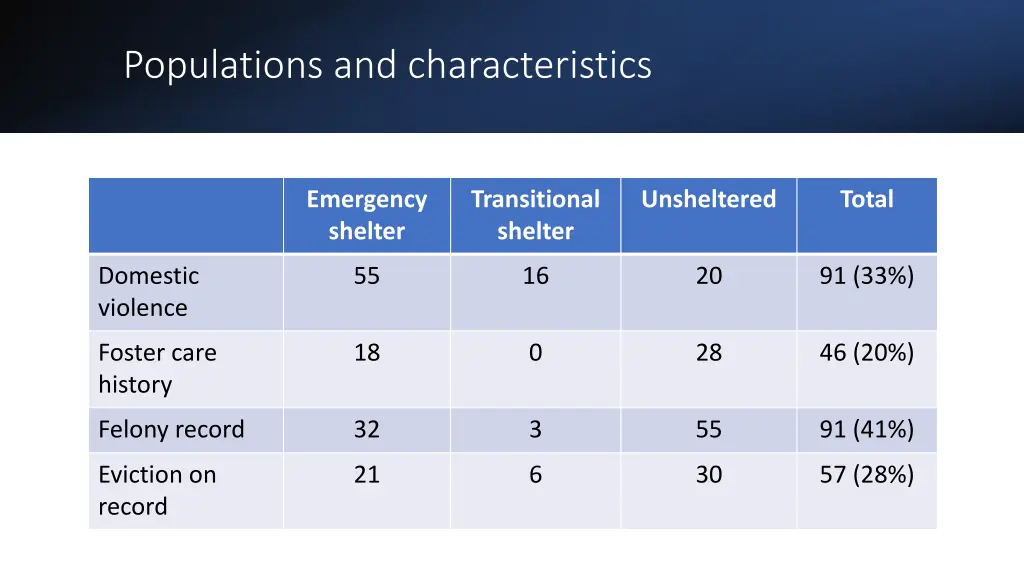 populations and characteristics 1