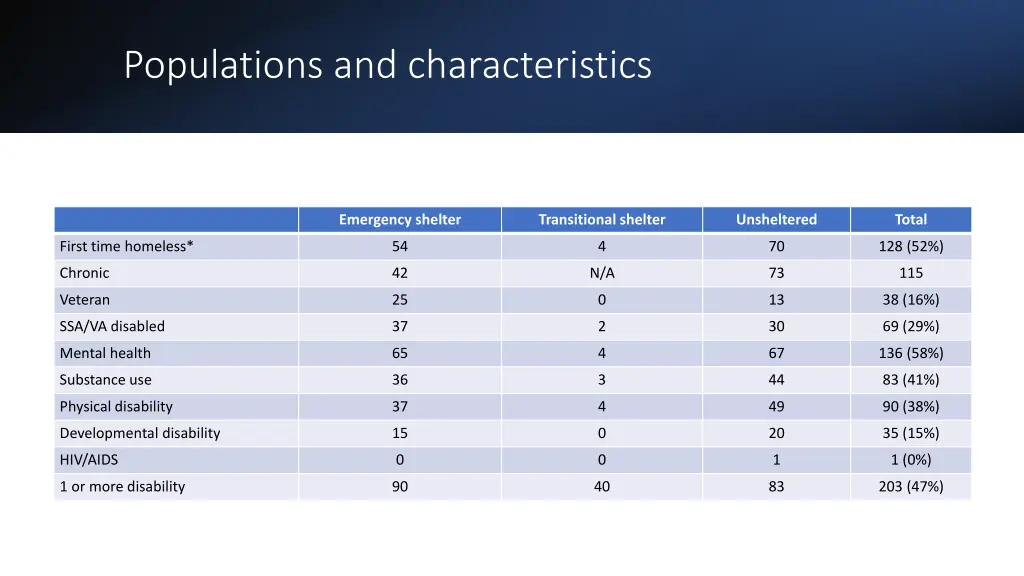 populations and characteristics