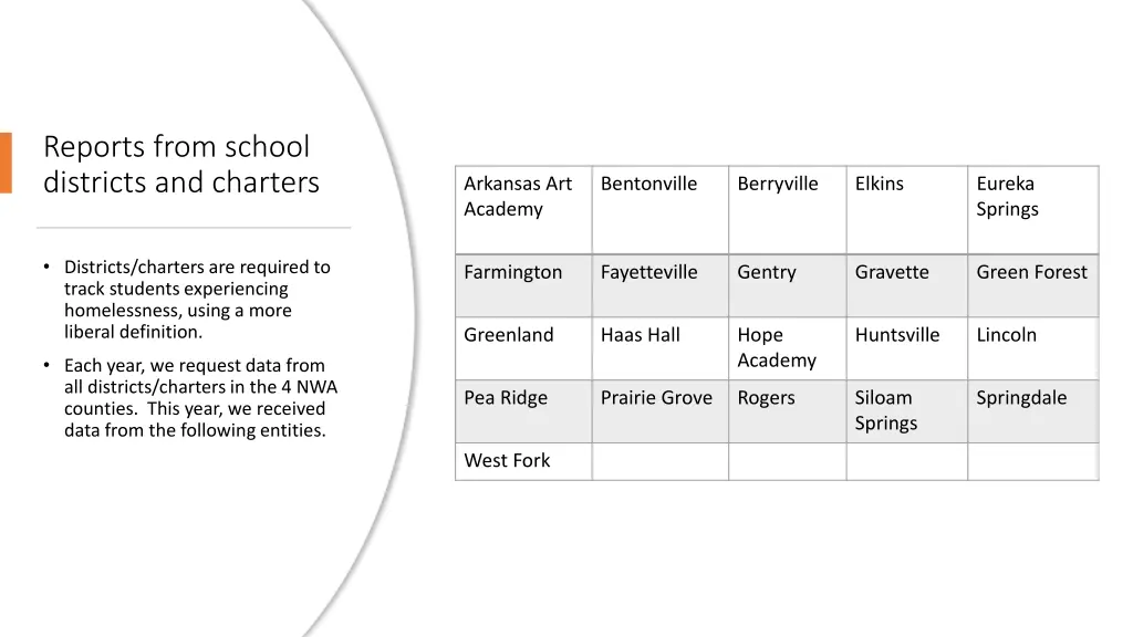 reports from school districts and charters
