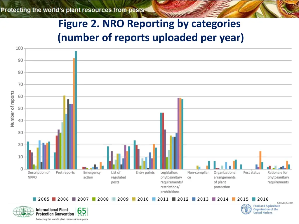 figure 2 nro reporting by categories number
