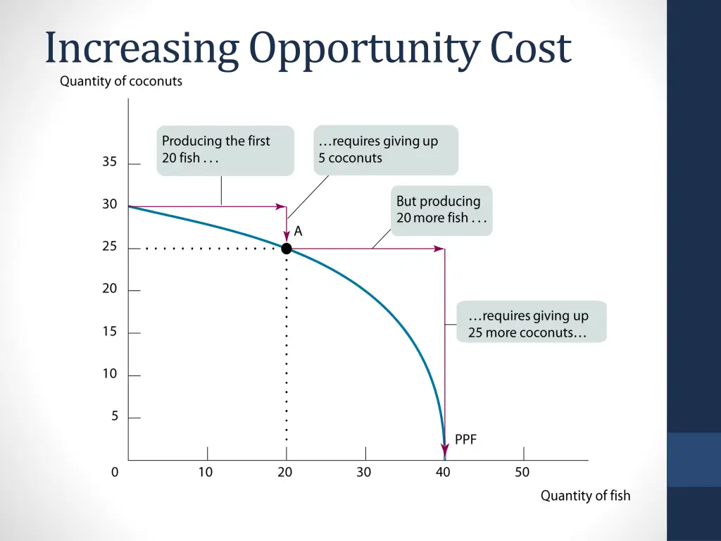 increasing opportunity cost