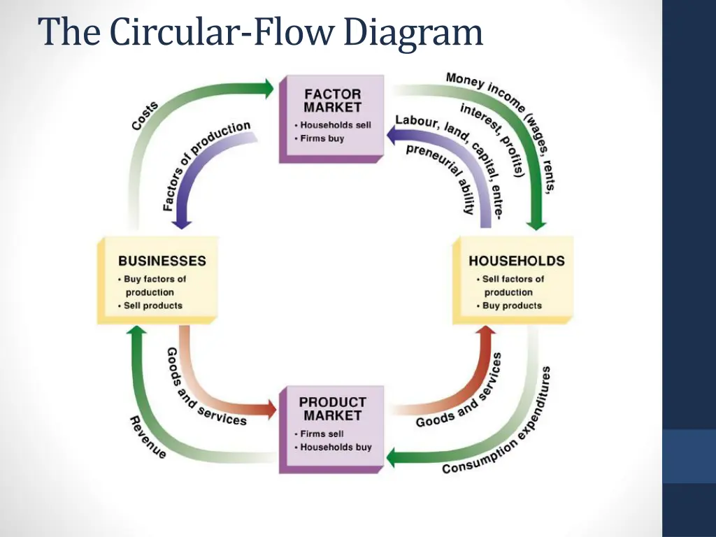 the circular flow diagram