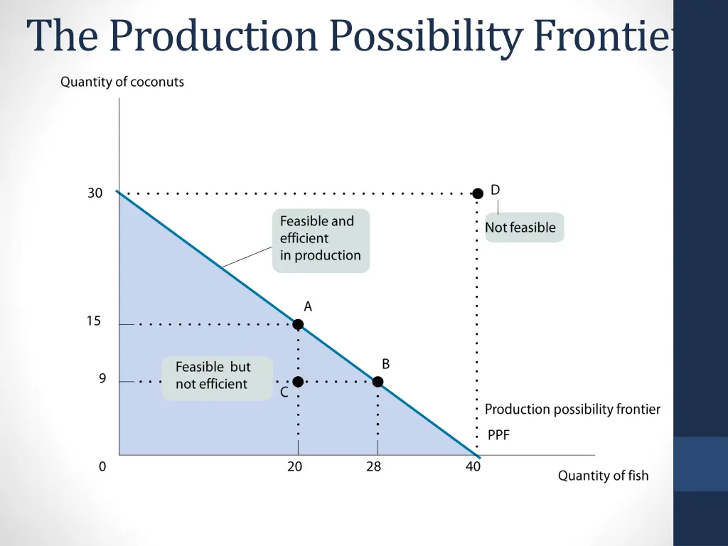 the production possibility frontier